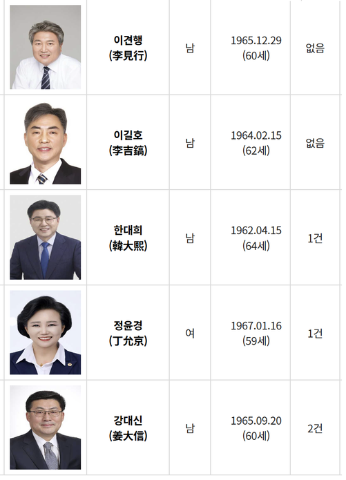 군포시장 예비후보(좌측부터) 이견행·이길호·한대희·정윤경(이상 민주당)·강대신(국민의힘) ⓒ선관위 선거통계시스템