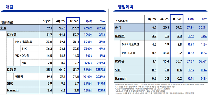 삼성전자 2026년 1분기 실적ⓒ삼성전자