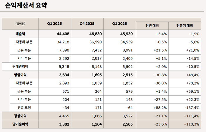 현대차 분기별 손익계산서 요약표. 현대자동차 IR 자료 캡쳐