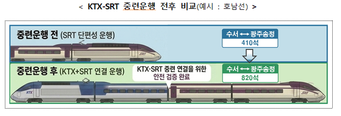 호남선 중련운행 예시.ⓒ국토교통부