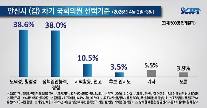 안산시갑 국회의원 선택 기준에 대한 설문 결과 ⓒKIR·데일리안