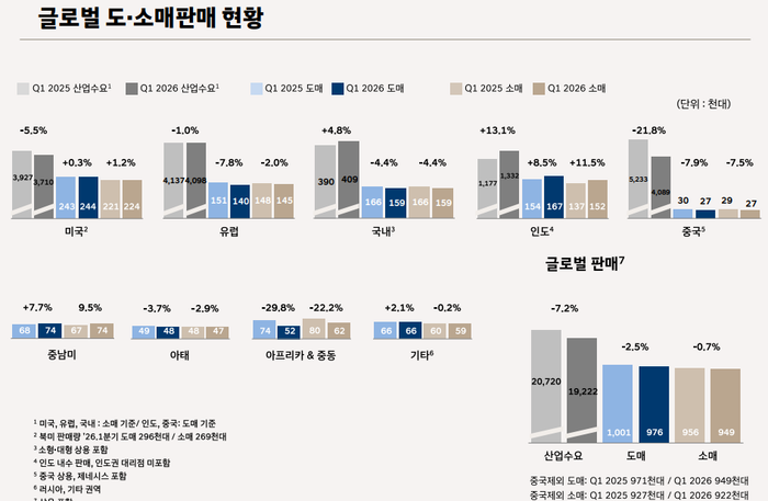 현대차 1분기 글로벌 도·소매판매 현황. 현대자동차 IR 자료 캡쳐