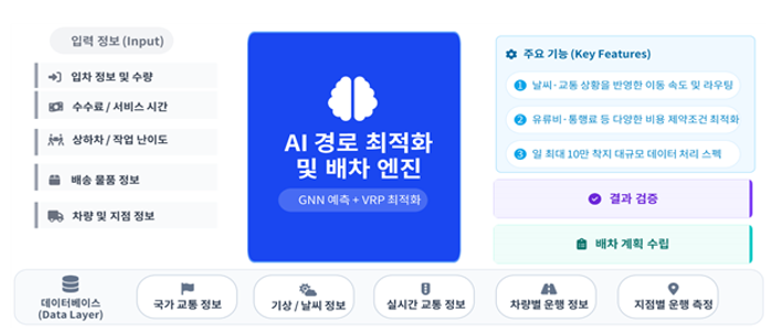 신규 지정된 우수물류신기술 제9호의 배차·경로 최적화 시스템 개요.ⓒ국토교통부