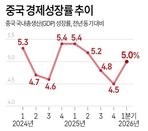 ⓒ 자료: 중국 국가통계국/연합뉴스