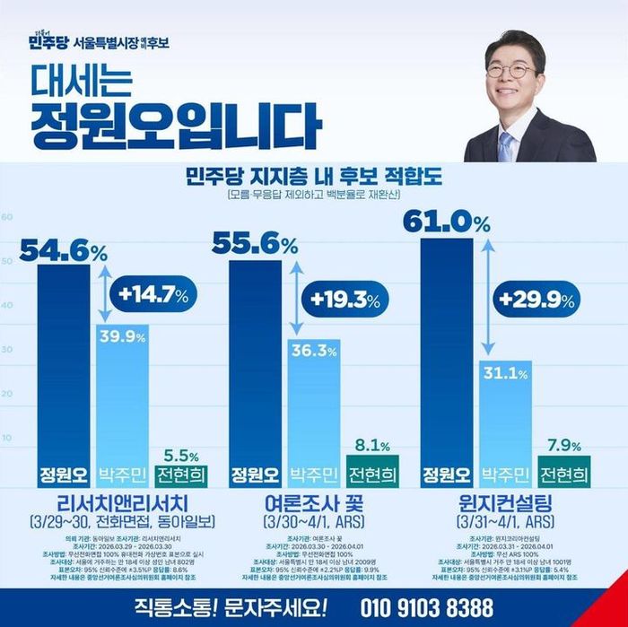 박주민 더불어민주당 서울시장 예비후보는 6일 정원오 예비후보 측이 여론조사 결과를 임의로 가공해 홍보물을 제작·유포했다며 공직선거법 위반 사항이라고 주장했다. ⓒ박주민 의원실