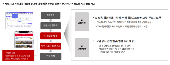 AI 위험성평가는 AI가 과거 데이터와 공정 정보를 분석해 위험 요소를 자동으로 추천한다. 관리자는 AI가 제안한 대응 대책과 관련 법령을 검토하는 것만으로도 누락 없는 평가서를 완성할 수 있다.ⓒSK텔레콤