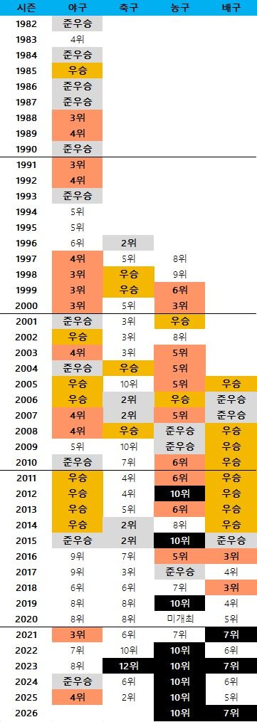 삼성의 4대 프로스포츠 구단의 역대 순위(주황색 포스트시즌 진출, 검은색 최하위). ⓒ 데일리안 스포츠