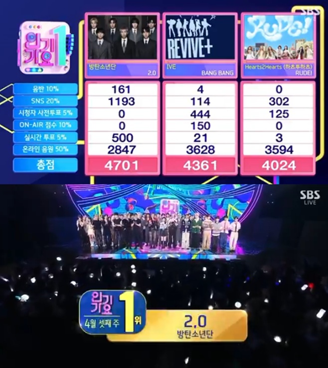 방탄소년단 ‘2.0’, 출연 없이 '인기가요' 1위 | TV데일리