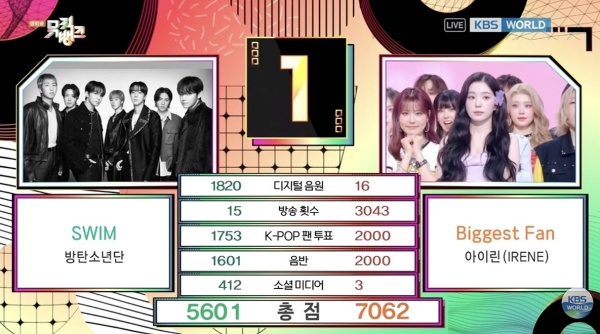 Irene of Red Velvet Claims Victory: How She Outperformed BTS on Music Bank