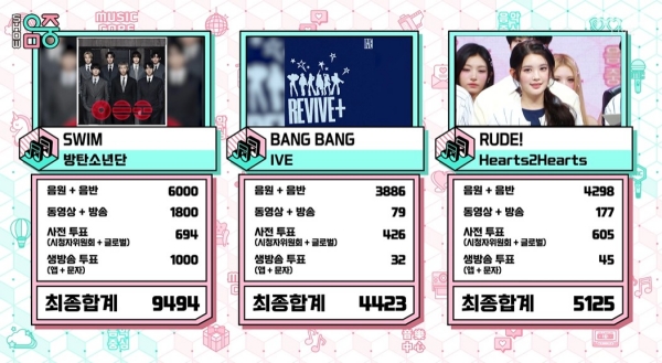 BTS Dominates Without Live Performance: How ‘SWIM’ Achieved 1st Place!