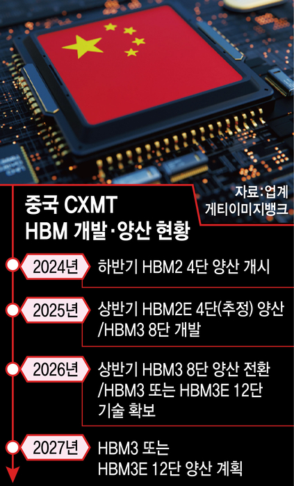 중국 CXMT HBM 개발·양산 현황