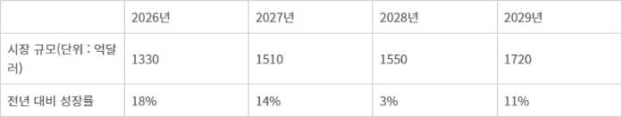 반도체 전공정 (300mm 웨이퍼) 장비 시장 성장 추이 - 자료 : SEMI