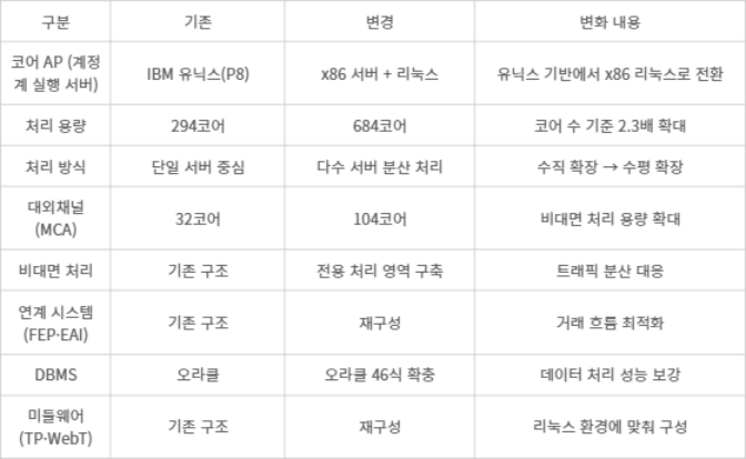 우리은행 계정계 인프라 전환 개요 - [사진= 취재 종합]