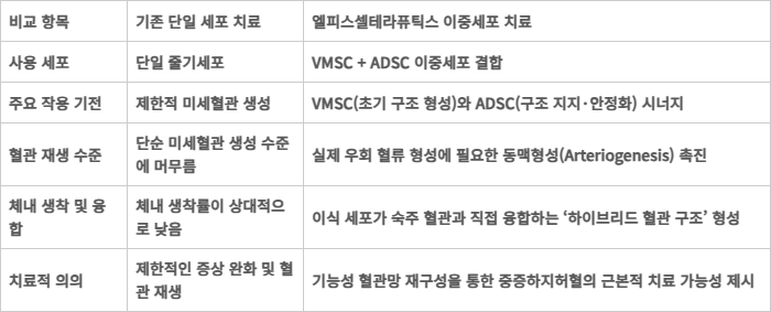 기존 단일 세포 치료법과 엘피스셀테라퓨틱스 이중세포 치료법 비교표.