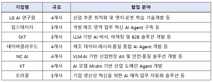 LLM 분야 주요 협업 과제 현황