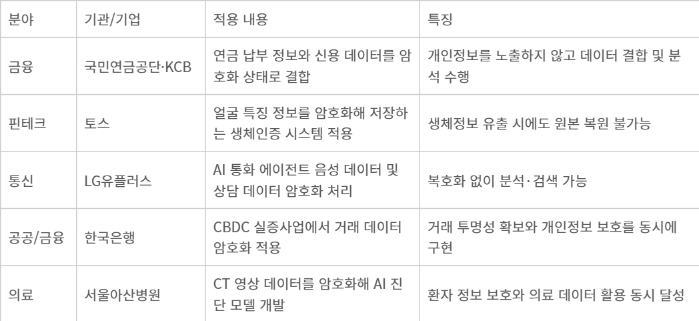 국내 동형암호 도입사례