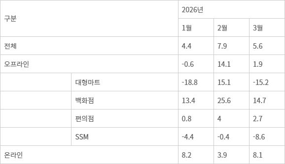 유통업태별 전년 동월 대비 월별 매출 증감률 (단위 : %) - 자료:산업통상부