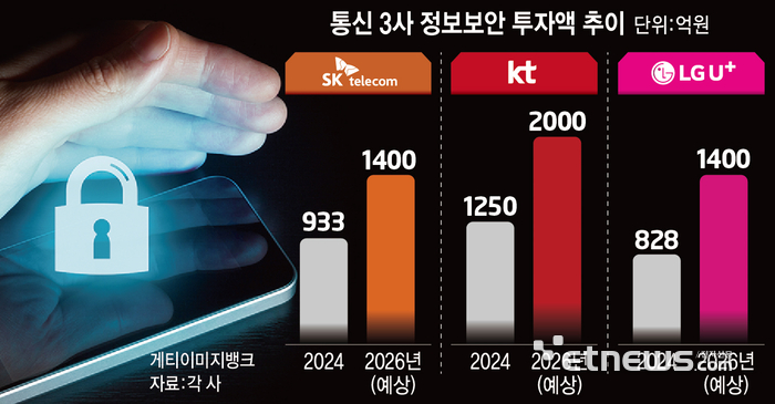 통신 3사 정보보안 투자액 추이