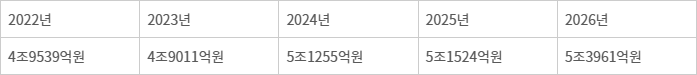 연도별 공공부문 소프트웨어 사업금액 「출처=과학기술정보통신부」