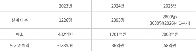 토스인슈어런스, 주요 지표 추이 - (자료=보험대리점 공시)
