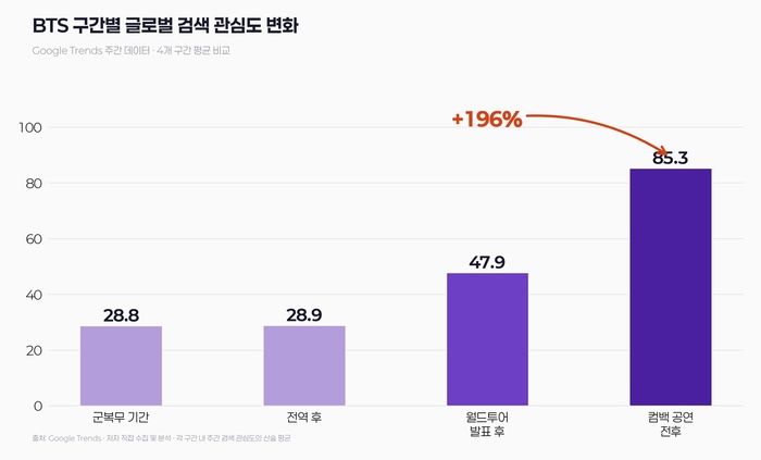 BTS 구간별 글로벌 관심도 변화. [출처 : 구글 트렌드]