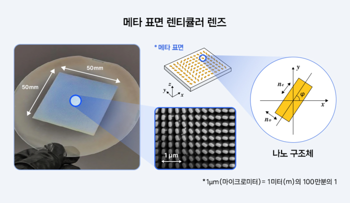 제작된 메타렌즈 실물(왼쪽)과 메타표면의 나노 구조가 렌즈의 기능으로 작동할 수 있도록 배열된 모습. (노준석 교수)