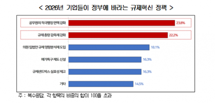 2026년 기업이 정부에 바라는 규제혁신 정책
