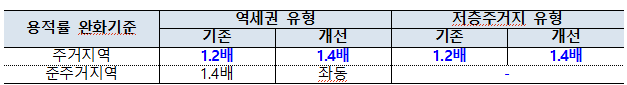 도심 공공주택 복합사업 인센티브 확대
