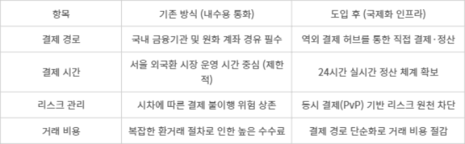 역외 원화결제시스템 도입 전후 비교. - [자료= 금융권 취합]