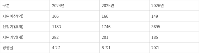 재도전성공패키지 사업 지원 현황