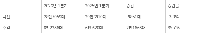 2026년 1분기 국산·수입 승용차 등록 대수 [자료:카이즈유 데이터 연구소]