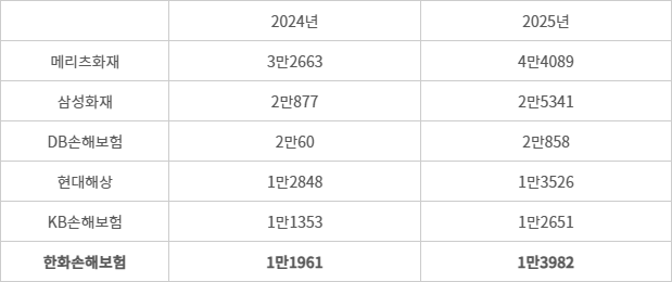 주요 손해보험사, 전속 설계사 수 추이 - (자료=금융감독원)(단위=명, 교차모집 제외)