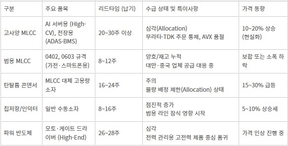 〈주요 소자, 부품별 리드타임 및 수급 상황〉