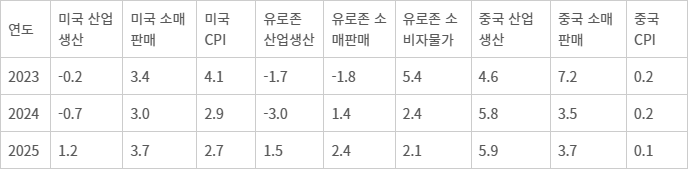 세계경제 동향 (자료=KDI) - 세계경제 동향 (자료=KDI)