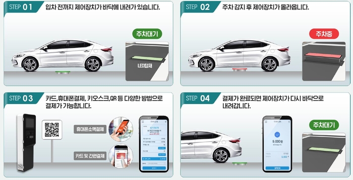 부천 송내동 투나 상점가 일원에 마련될 무인주차시스템 개요.