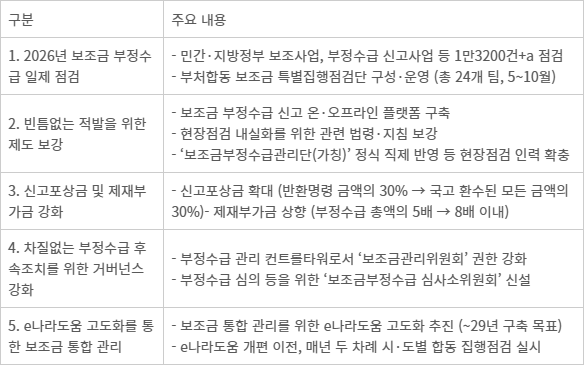 국고보조금 부정수급 근절 대책 주요내용