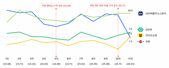 네이버플러스스토어, G마켓, 카카오쇼핑, 쿠팡의 순고객추천 지수(NPS) 추이. 〈자료 오픈서베이 온라인 쇼핑 트렌드 리포트 2026〉