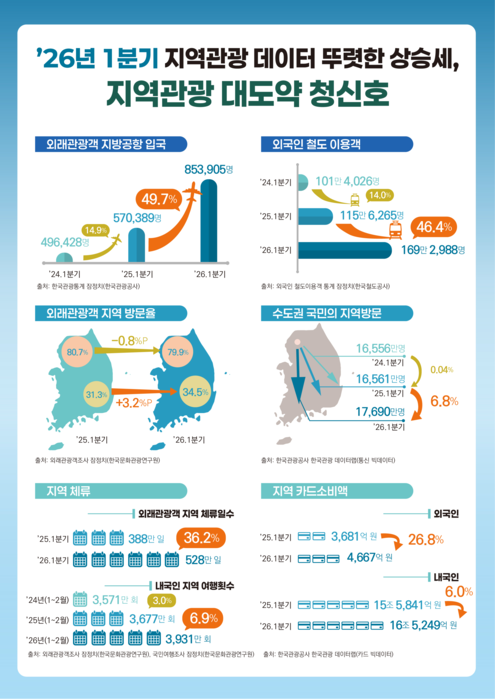 문화체육관광부
