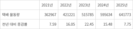 국내 택배시장 물동량 추이(단위 만개) - 국가물류통합정보센터·한국통합물류협회(KILA)