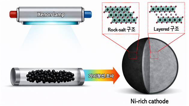 광에너지 기반 양극활물질의 표면개질 개념도. (연구재단 제공)