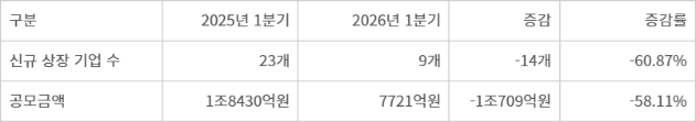 전년 동기 대비 신규 상장기업 수 및 공모금액 - 전년 동기 대비 신규 상장기업 수 및 공모금액