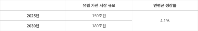 유럽 가전 시장 성장률 전망치 - (자료=스태티스타)