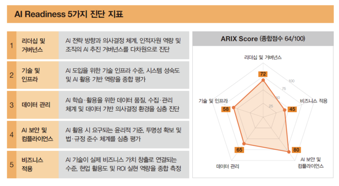 AI 준비 지수 'ARIX(AI Readiness Index)' 진단 항목 (삼일PwC 제공)
