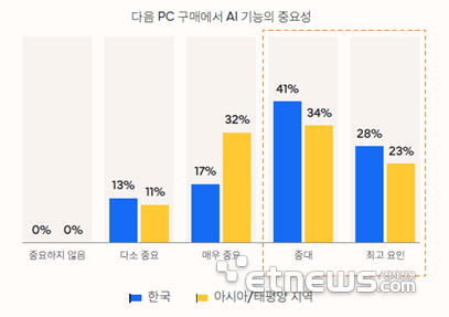 다음 PC 구매에서 AI 기능 중요성.