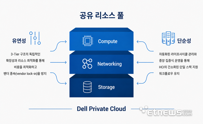 Dell Private Cluod 프로세스 이미지.