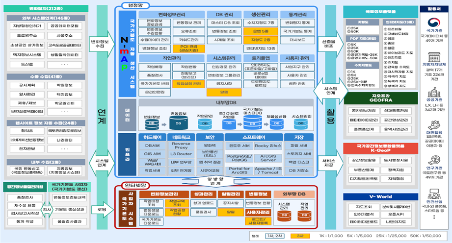 국가기본도 자동생산관리체계 목표시스템 구성도(K-mAp)