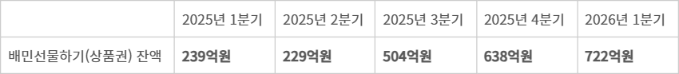 배달의민족 배민선물하기(상품권) 잔액 추이(2025년 1분기~2026년 1분기). [자료=우아한형제들(배민)]