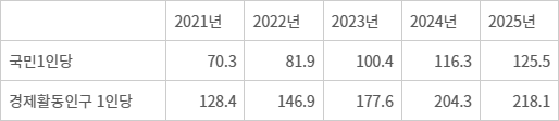 택배 이용횟수 추이(단위 개) - 국가물류통합정보센터·한국통합물류협회(KILA)