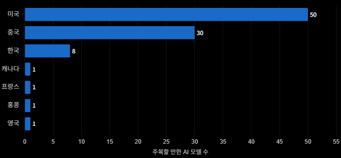 2025년 국가별 주목할 만한 AI 모델 수〈출처:스탠퍼드대 인간 중심 인공지능 연구소(HAI) 2026 AI Index 보고서〉