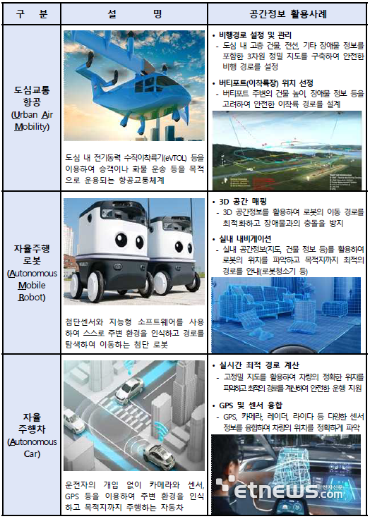 공간정보 미래 新산업 활용 사례